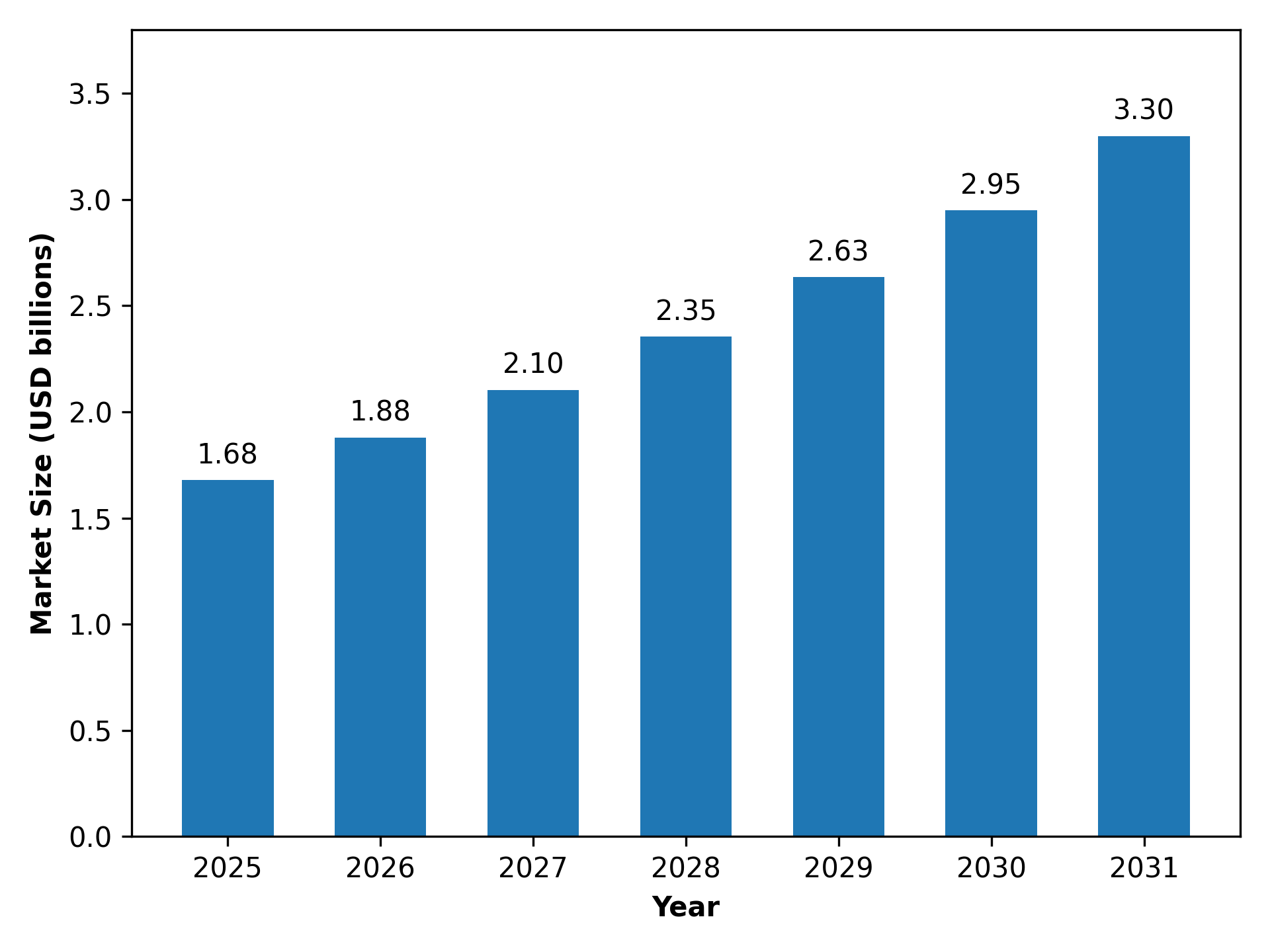 magic mushrooms market revenue